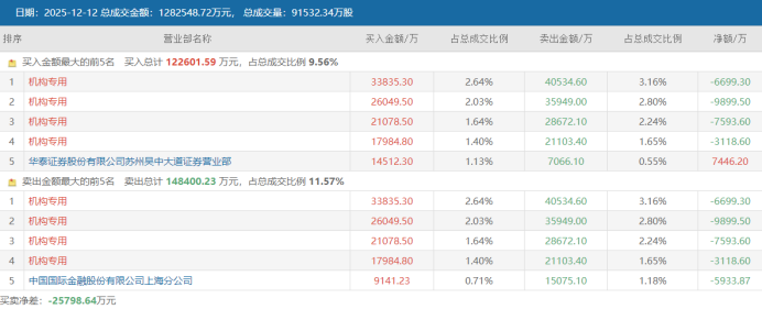 注：顺灏股份12月12日（三日榜）龙虎榜