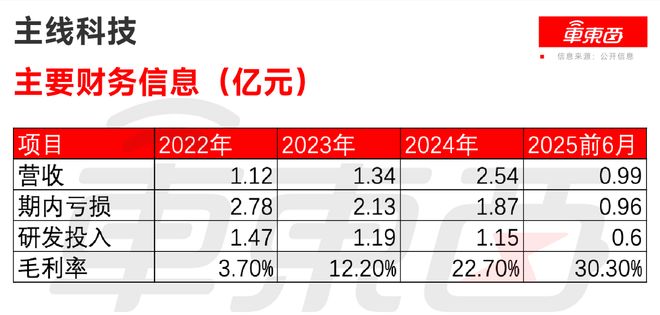 ▲主线科技主要财务信息