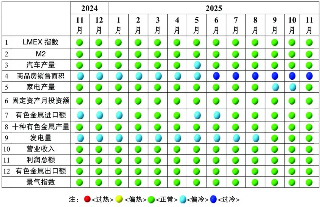 图2 中国有色金属产业景气信号灯图