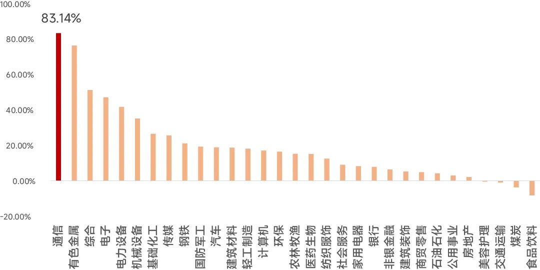数据来源：Wind；统计区间：20250101-20251209