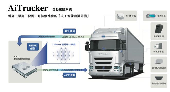▲主线科技AiTrucker自动驾驶系统