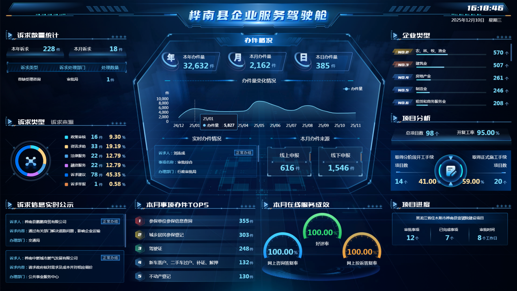 企服中心數據駕駛艙