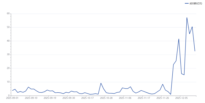 注：顺灏股份近期成交额情况（截至12月12日收盘）