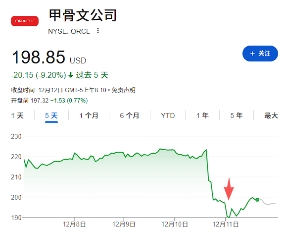 甲骨文暴跌重燃AI泡沫论，但几乎无人敢做空！