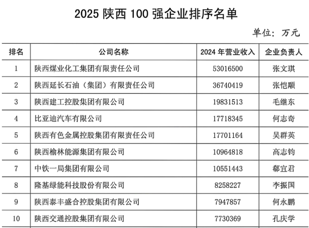 来源：陕西企业家协会官网