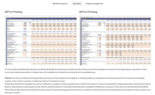 刚刚,openai迎10周年,发gpt 5.2,重点是和白领抢工作