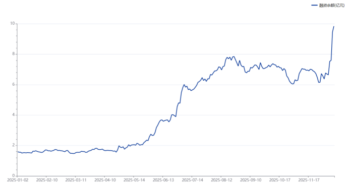 注：顺灏股份年内融资余额变动情况（截至12月11日数据）