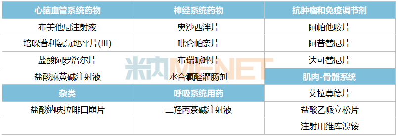 来源：米内网中国上市药品（MID）数据库