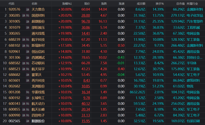 注：商业航天概念股集体活跃（截至12月12日收盘）