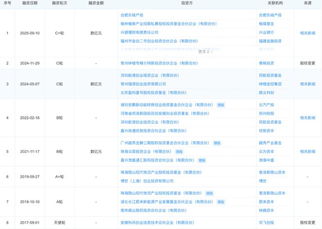 ▲主线科技主要投资人（来源：企查查）