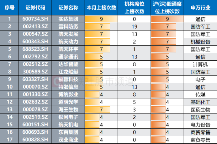 注：月内龙虎榜中沪深股通席位上榜次数居前的个股（截至12月11日数据）