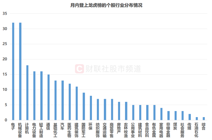 注：月内登上龙虎榜的个股行业分布情况（截至12月12日收盘）