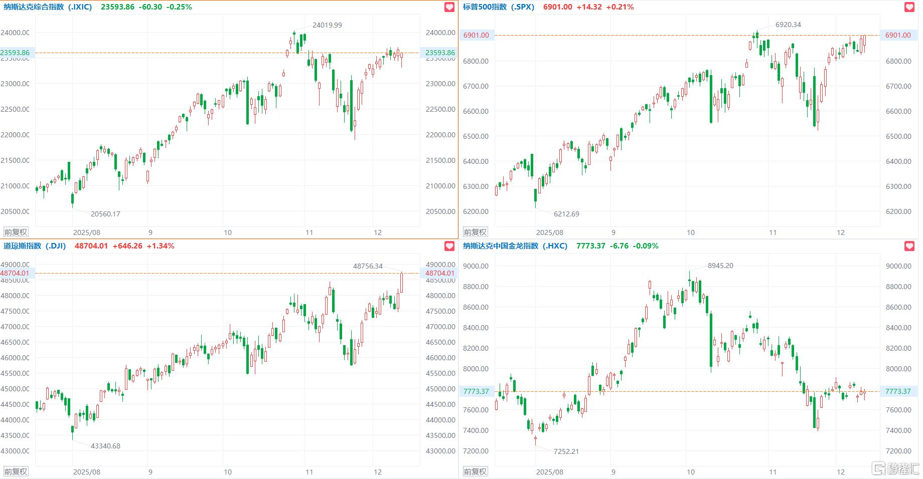 美股三大指数收盘涨跌不一，道指涨1.34%创历史新高，甲骨文跌超10%