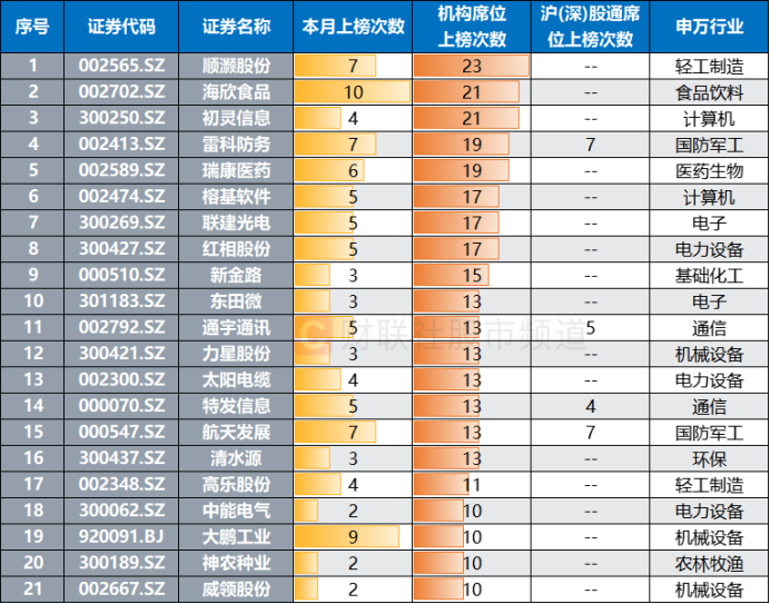 注：月内龙虎榜中机构席位上榜次数居前的个股（截至12月11日数据）