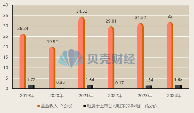 嘉美包装近年业绩情况。新京报贝壳财经记者制图