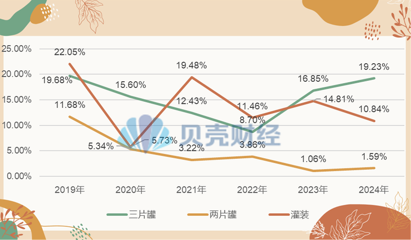 嘉美包装分产品毛利率情况。新京报贝壳财经记者制图