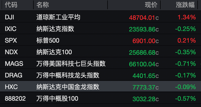 黄金、白银大涨！道指创历史新高！发生了什么？