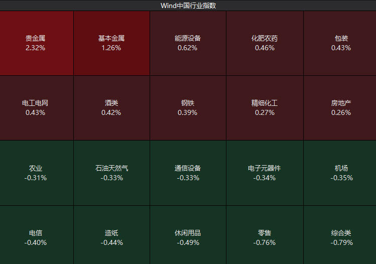 来源：Wind