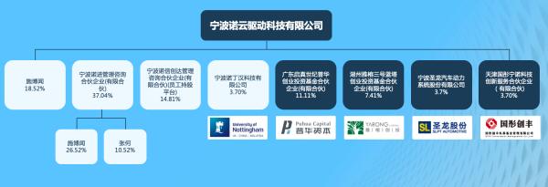 诺云驱动股权结构。