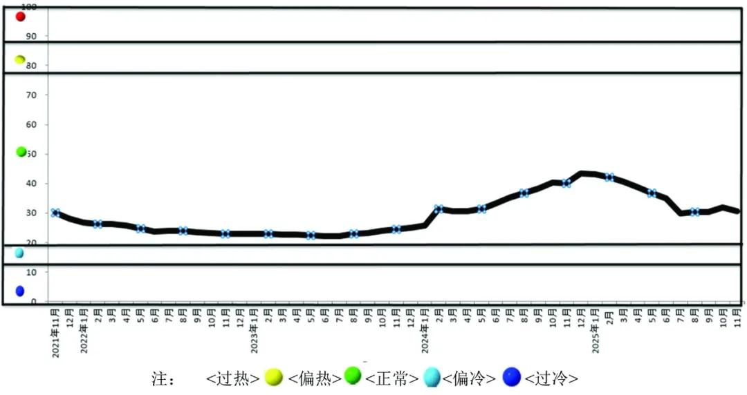 图1 中国有色金属产业景气指数变化趋势图