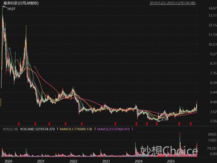 嘉美包装近五年股价走势图。