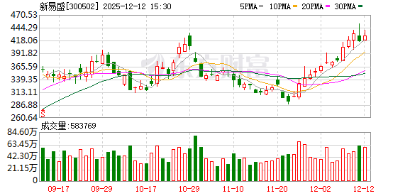 新易盛现3笔大宗交易 合计成交6.07万股