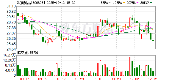 熊猫乳品:拟使用不超5.1亿元闲置募资及自有资金进行现金管理