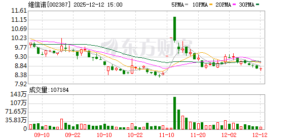 维信诺:公司研发投入主要为AMOLED领域相关核心技术研发