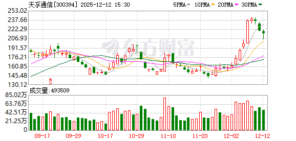 天孚通信:截至2025年12月10日公司股东人数为102831户