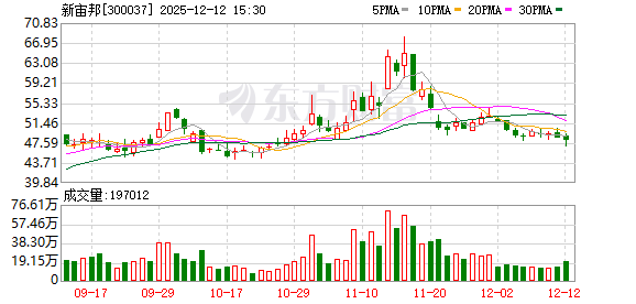 新宙邦:公司含氟冷却液产品主要供应半导体芯片制程冷却及数据中心浸没式冷却