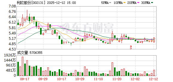 机械设备行业资金流入榜：利欧股份等12股净流入资金超亿元