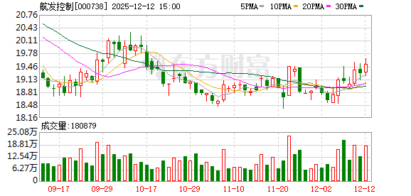 航发控制发生2笔大宗交易 合计成交4.00亿元