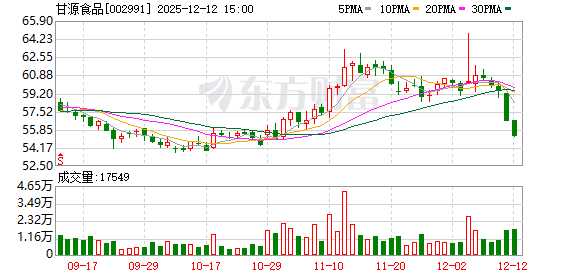 甘源食品:董事长正常在岗履职,各项业务有序推进