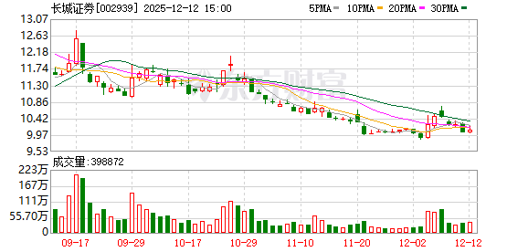 长城证券2025年中期利润分配实施,合计派发3.07亿元