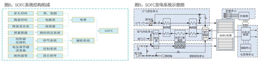 资料来源：势银能链公众号、《基于固体氧化物燃料电池的高效清洁发电系统》（曹静等）、天风证券研究所