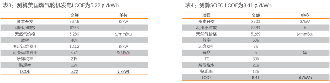 资料来源：EIA、NETL，天风证券研究所