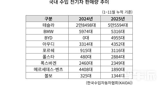 韩国进口电动车市场格局剧变:比亚迪崛起 德国巨头下滑