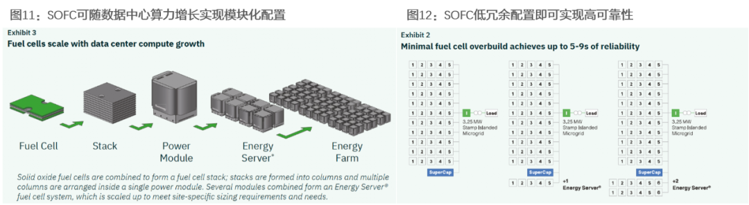 资料来源：Bloom Energy、天风证券研究所