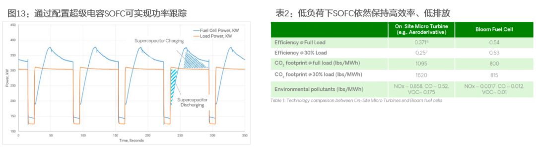 资料来源：Bloom Energy、天风证券研究所