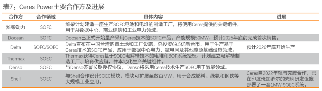 资料来源：Ceres Power、Delta官网，天风证券研究所