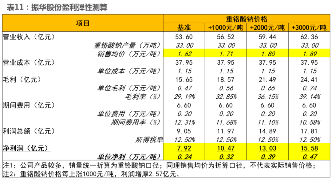 资料来源：振华股份公告、天风证券研究所