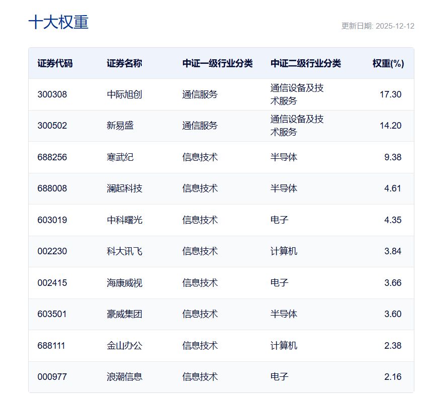 注：上图为中证云人工智能主题指数前十大权重，截至2025年12月12日