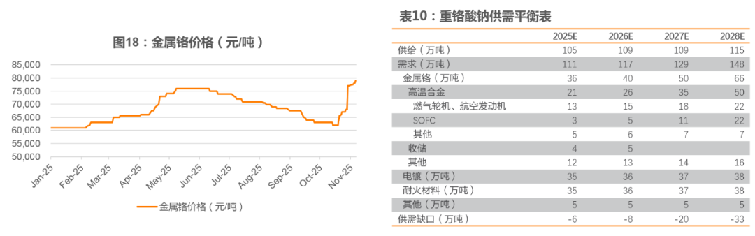 资料来源：Wind、振华股份公告、天风证券研究所