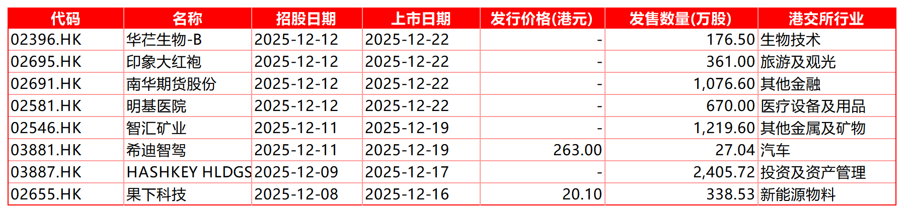 2025年内即将在港交所上市新股一览