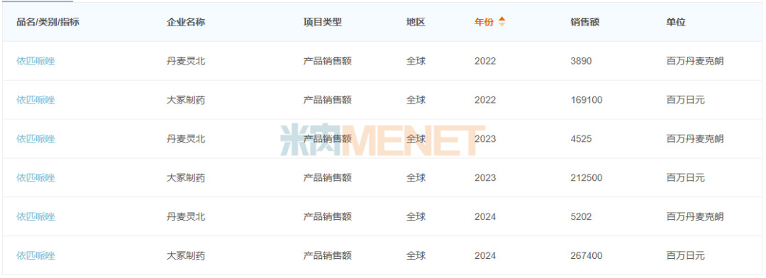 来源：米内网跨国上市公司数据库
