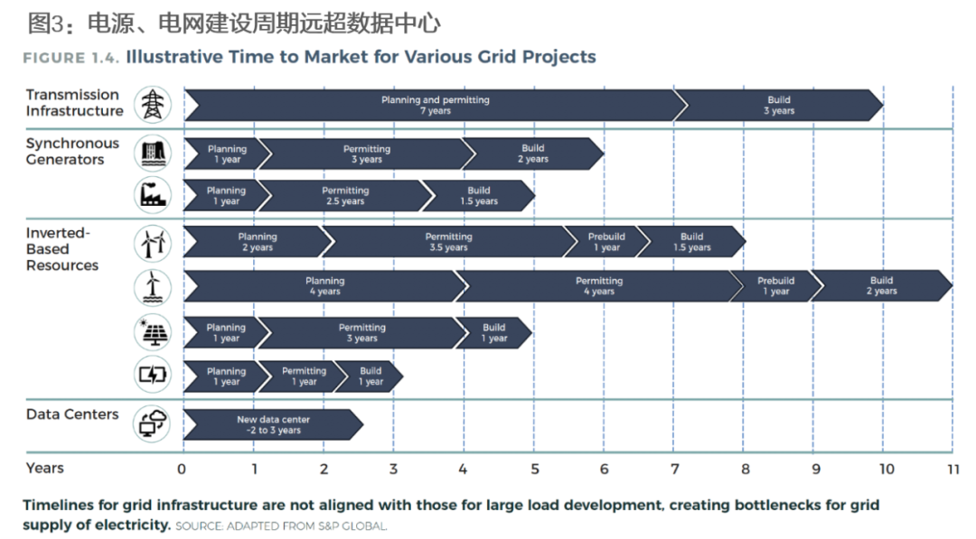 资料来源：Gridlab、天风证券研究所