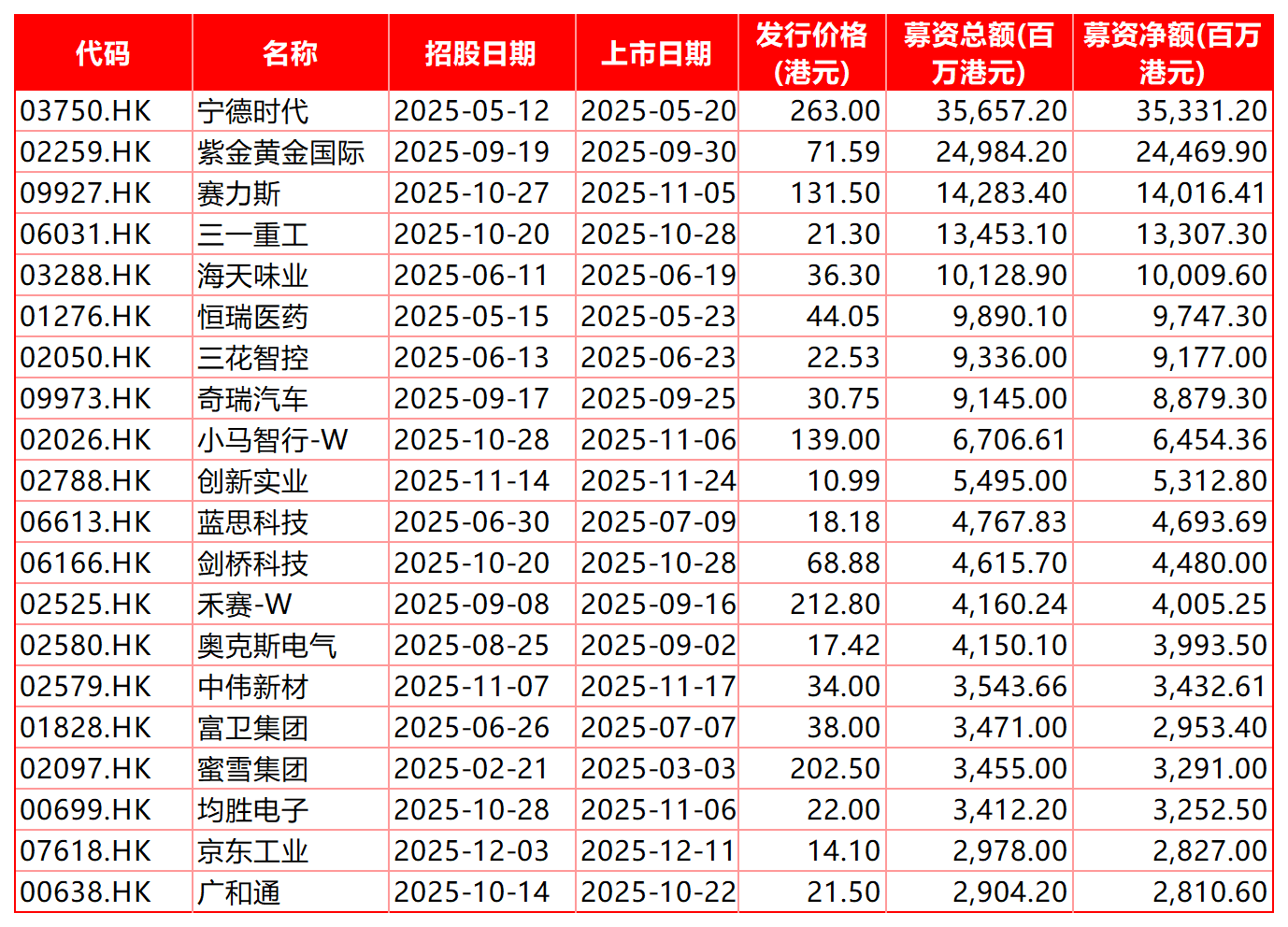 年内港交所新股募资总额前20只个股一览