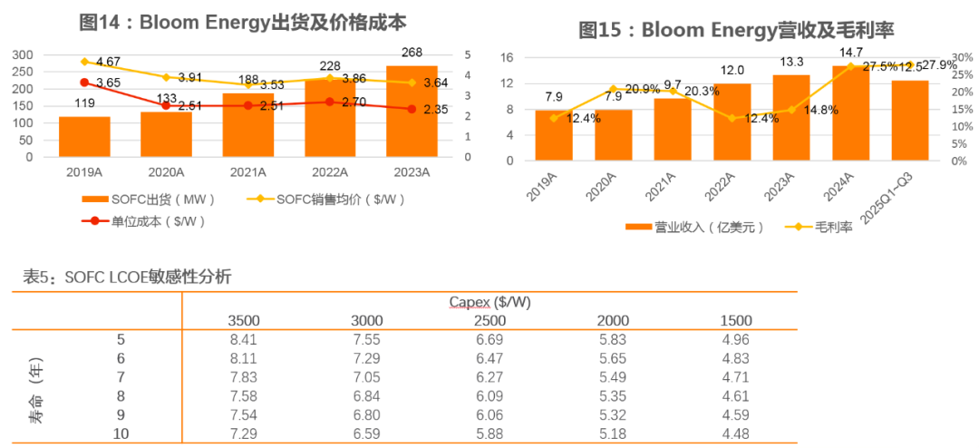 资料来源：Bloom Energy、天风证券研究所
