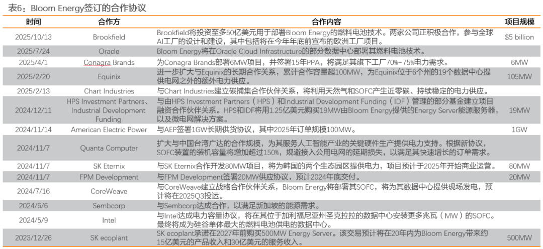 资料来源：Bloom Energy、天风证券研究所