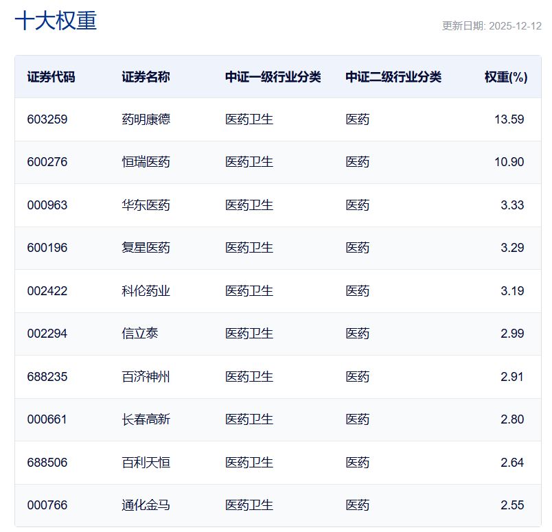 注：上图为中证创新药产业指数前十大权重，截至2025年12月12日